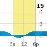 Texas City tide chart for Sunday, February 15, 2026