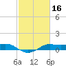 Texas City tide chart for Monday, February 16, 2026