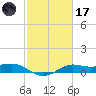 Texas City tide chart for Tuesday, February 17, 2026