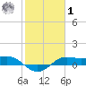 Texas City tide chart for Sunday, February 1, 2026