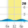 Texas City tide chart for Friday, February 20, 2026
