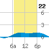 Texas City tide chart for Sunday, February 22, 2026