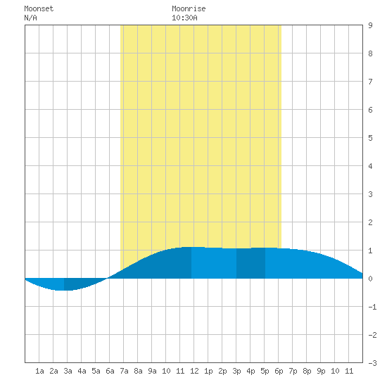 Texas City tide chart for Monday, February 23, 2026