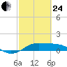 Texas City tide chart for Tuesday, February 24, 2026