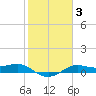 Texas City tide chart for Tuesday, February 3, 2026