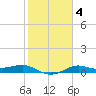 Texas City tide chart for Wednesday, February 4, 2026