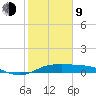 Texas City tide chart for Monday, February 9, 2026