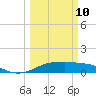 Texas City tide chart for Tuesday, March 10, 2026