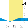 Texas City tide chart for Saturday, March 14, 2026