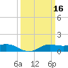 Texas City tide chart for Monday, March 16, 2026