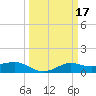 Texas City tide chart for Tuesday, March 17, 2026