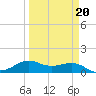 Texas City tide chart for Friday, March 20, 2026