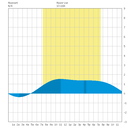 Texas City tide chart for Monday, March 23, 2026