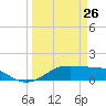 Texas City tide chart for Thursday, March 26, 2026