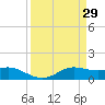 Texas City tide chart for Sunday, March 29, 2026