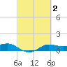 Texas City tide chart for Monday, March 2, 2026