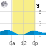 Texas City tide chart for Tuesday, March 3, 2026