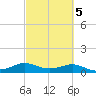 Texas City tide chart for Thursday, March 5, 2026