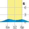 Texas City tide chart for Friday, March 6, 2026