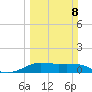 Texas City tide chart for Sunday, March 8, 2026