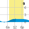 Texas City tide chart for Monday, March 9, 2026