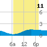 Texas City tide chart for Saturday, April 11, 2026