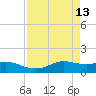 Texas City tide chart for Monday, April 13, 2026