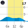 Texas City tide chart for Friday, April 17, 2026