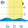 Texas City tide chart for Wednesday, April 1, 2026