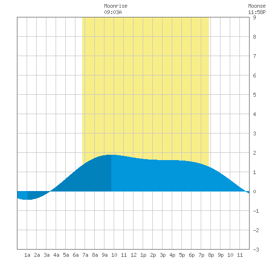 Texas City tide chart for Monday, April 20, 2026