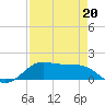 Texas City tide chart for Monday, April 20, 2026