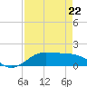 Texas City tide chart for Wednesday, April 22, 2026