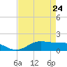Texas City tide chart for Friday, April 24, 2026