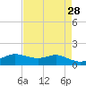 Texas City tide chart for Tuesday, April 28, 2026