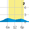 Texas City tide chart for Thursday, April 2, 2026