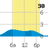Texas City tide chart for Thursday, April 30, 2026