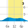 Texas City tide chart for Friday, April 3, 2026