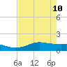 Texas City tide chart for Sunday, May 10, 2026