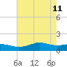 Texas City tide chart for Monday, May 11, 2026