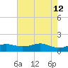 Texas City tide chart for Tuesday, May 12, 2026
