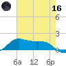 Texas City tide chart for Saturday, May 16, 2026