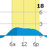 Texas City tide chart for Monday, May 18, 2026