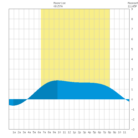 Texas City tide chart for Tuesday, May 19, 2026