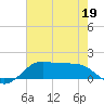 Texas City tide chart for Tuesday, May 19, 2026