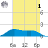 Texas City tide chart for Friday, May 1, 2026