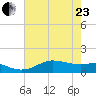 Texas City tide chart for Saturday, May 23, 2026