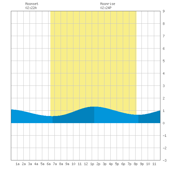 Texas City tide chart for Sunday, May 24, 2026