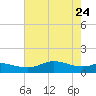 Texas City tide chart for Sunday, May 24, 2026