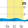 Texas City tide chart for Monday, May 25, 2026