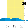 Texas City tide chart for Tuesday, May 26, 2026